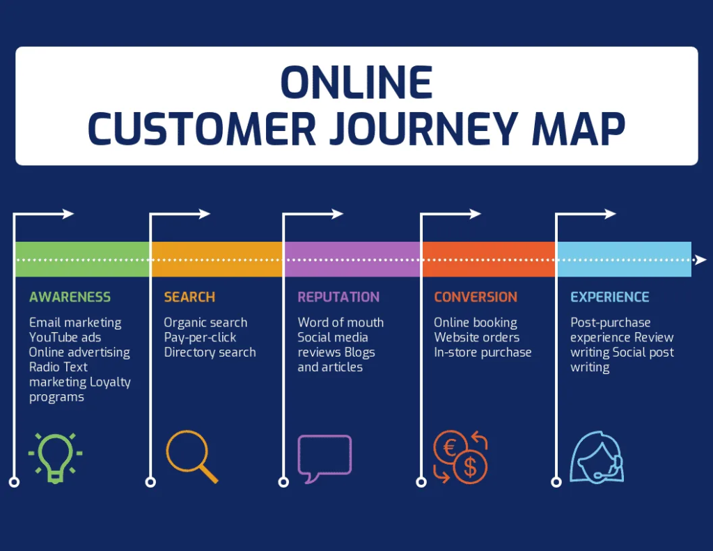 Digital Marketing Agency: Charting the Evolving Customer Journey to Brand Loyalty