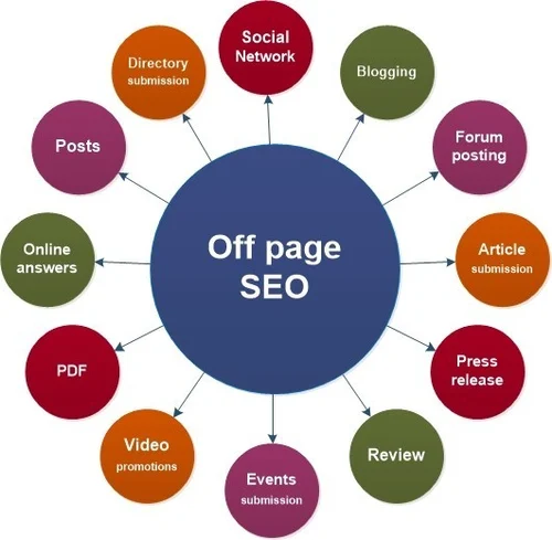 What is Off-Page Seo