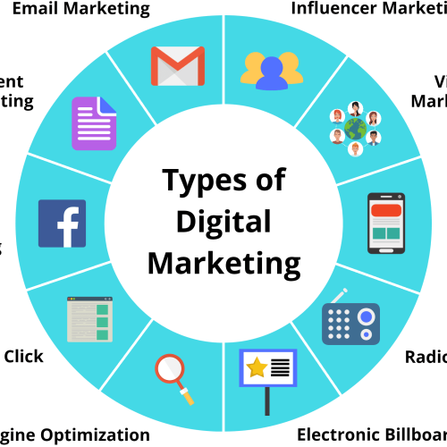 What are the different types of digital marketing channels available (e.g. social media, SEO, email)?